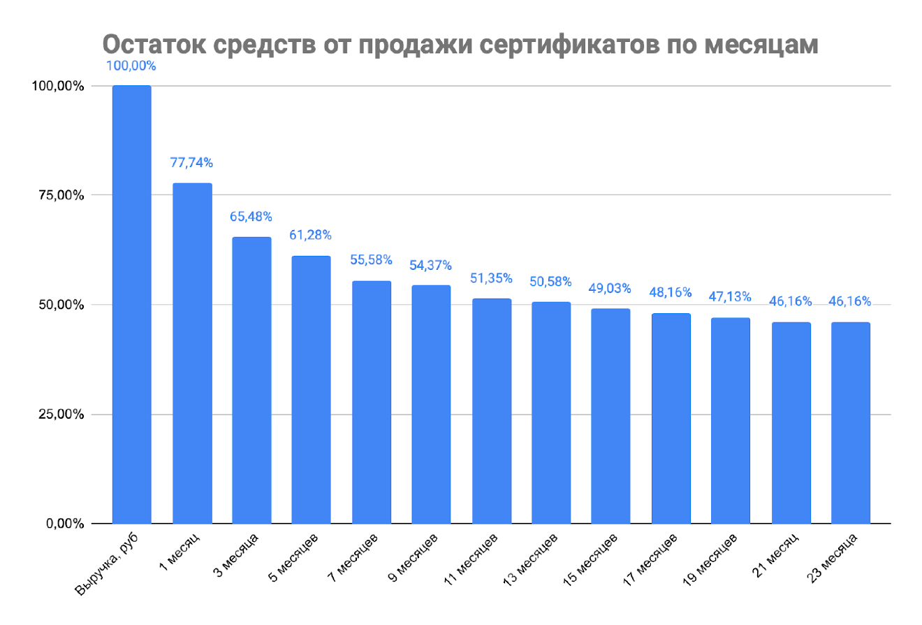 Экономика подарочных сертификатов